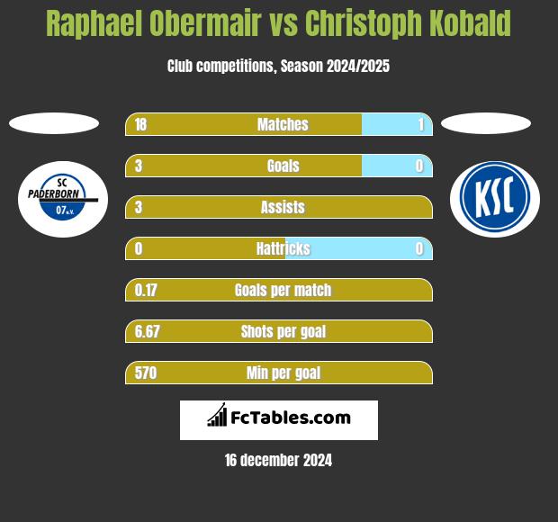 Raphael Obermair vs Christoph Kobald h2h player stats