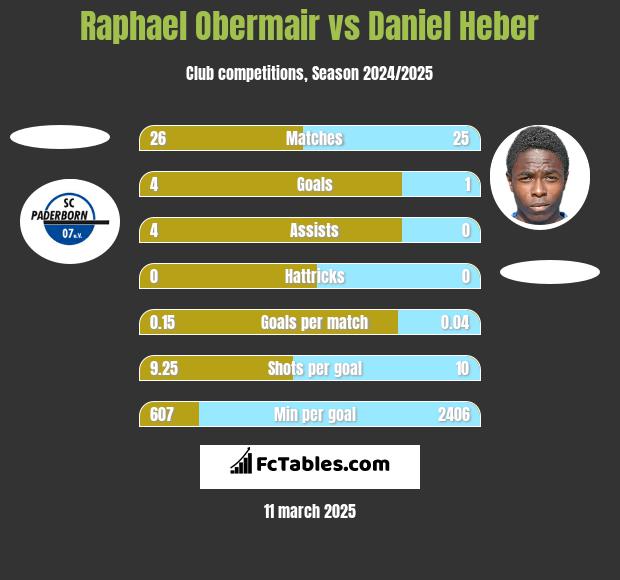 Raphael Obermair vs Daniel Heber h2h player stats