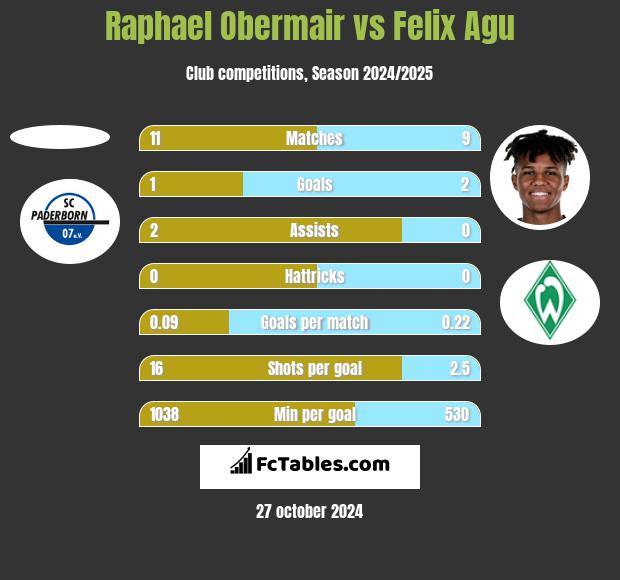 Raphael Obermair vs Felix Agu h2h player stats