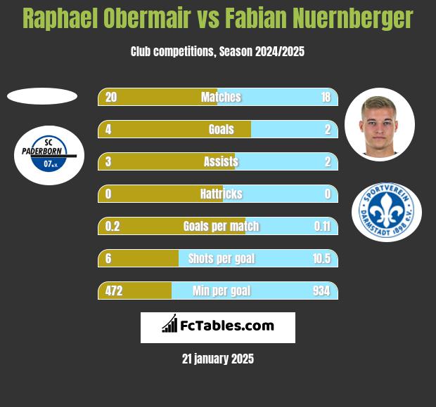 Raphael Obermair vs Fabian Nuernberger h2h player stats