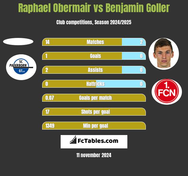 Raphael Obermair vs Benjamin Goller h2h player stats