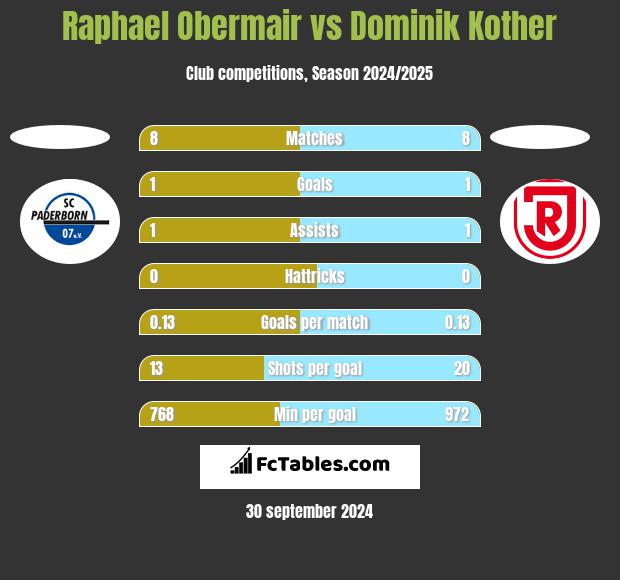 Raphael Obermair vs Dominik Kother h2h player stats