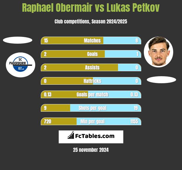 Raphael Obermair vs Lukas Petkov h2h player stats