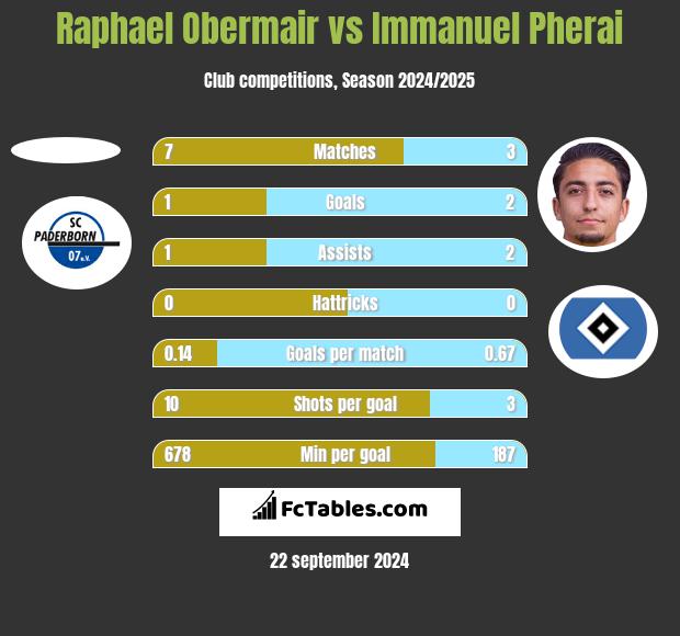 Raphael Obermair vs Immanuel Pherai h2h player stats