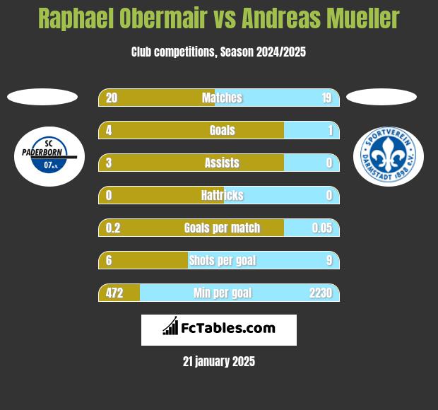 Raphael Obermair vs Andreas Mueller h2h player stats