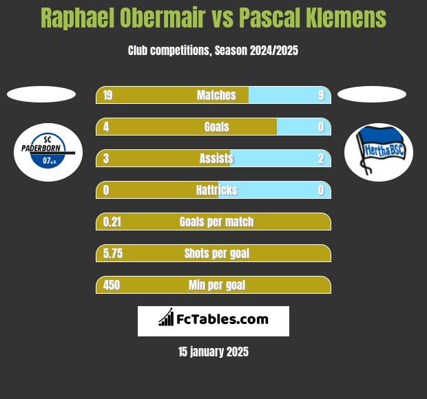 Raphael Obermair vs Pascal Klemens h2h player stats