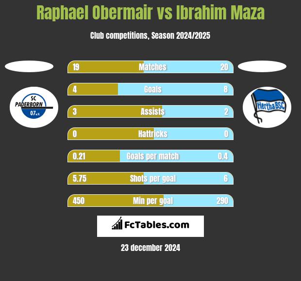 Raphael Obermair vs Ibrahim Maza h2h player stats