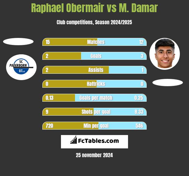 Raphael Obermair vs M. Damar h2h player stats