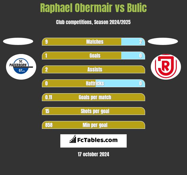 Raphael Obermair vs Bulic h2h player stats