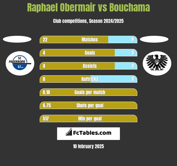 Raphael Obermair vs Bouchama h2h player stats