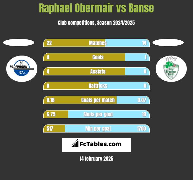 Raphael Obermair vs Banse h2h player stats