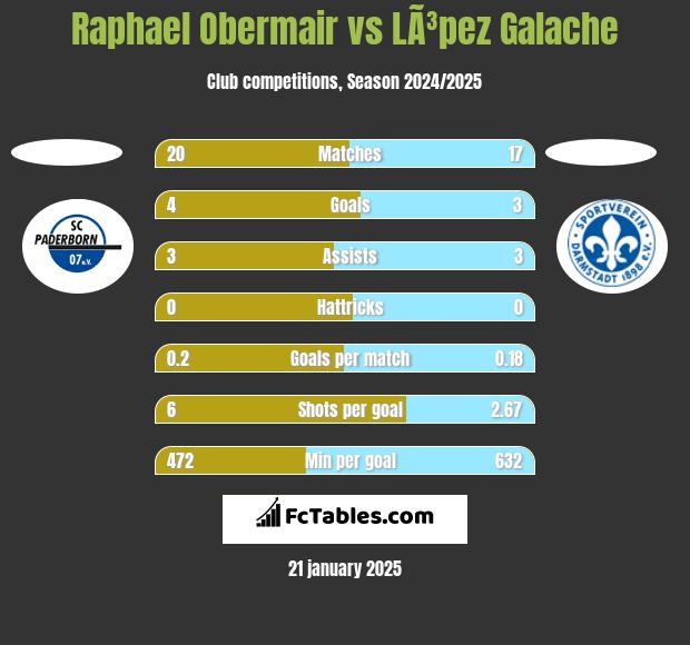 Raphael Obermair vs LÃ³pez Galache h2h player stats