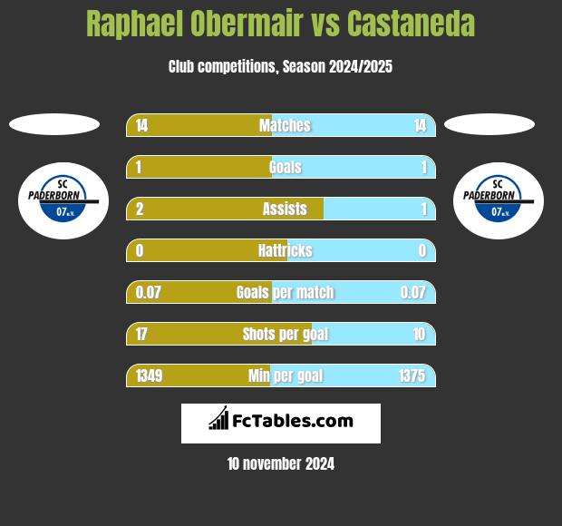 Raphael Obermair vs Castaneda h2h player stats