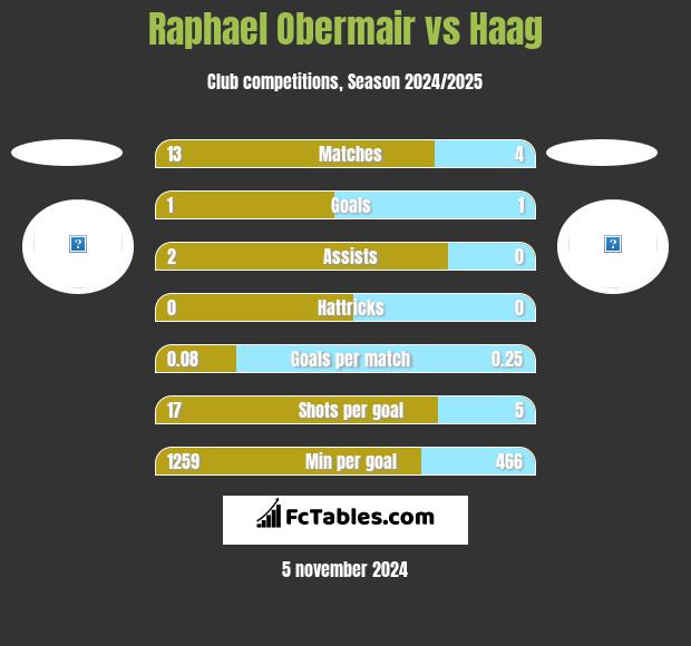 Raphael Obermair vs Haag h2h player stats