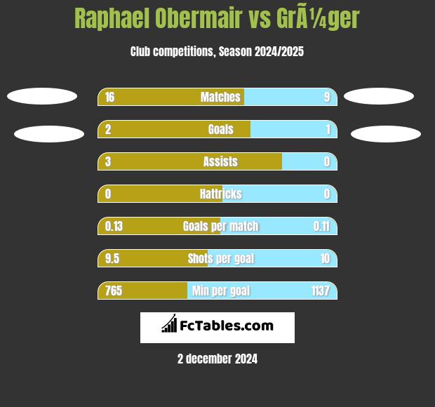 Raphael Obermair vs GrÃ¼ger h2h player stats