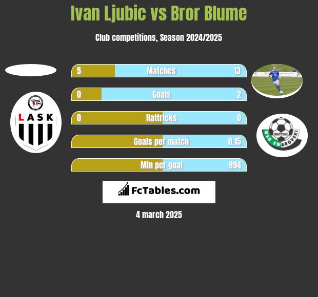 Ivan Ljubic vs Bror Blume h2h player stats