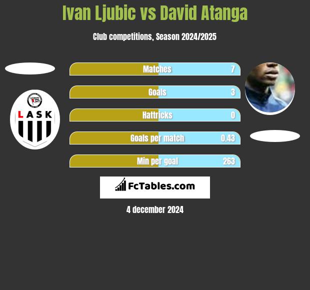 Ivan Ljubic vs David Atanga h2h player stats