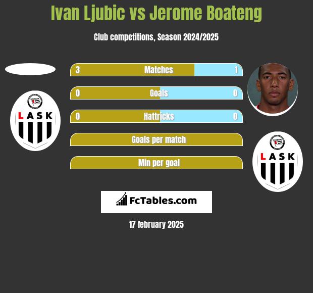 Ivan Ljubic vs Jerome Boateng h2h player stats