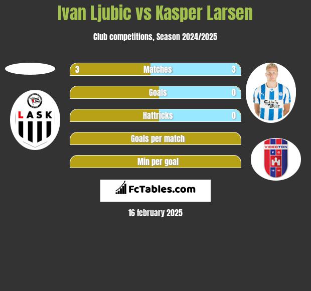 Ivan Ljubic vs Kasper Larsen h2h player stats