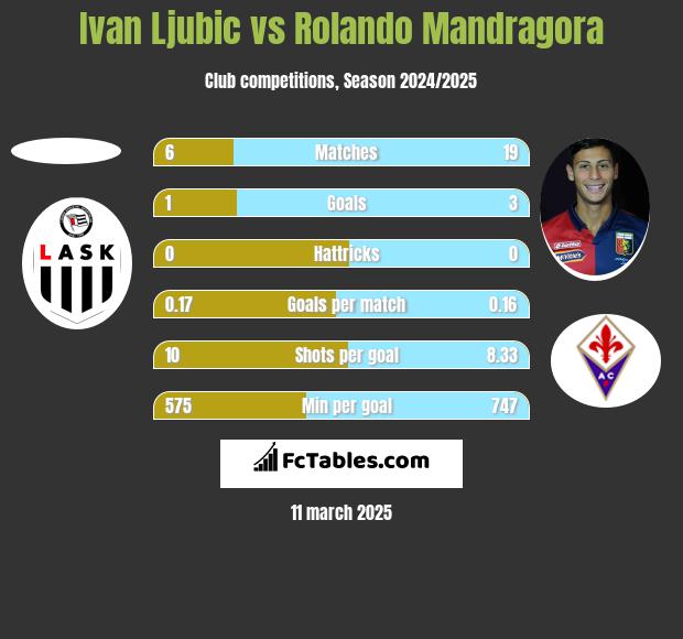 Ivan Ljubic vs Rolando Mandragora h2h player stats