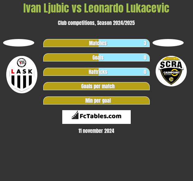 Ivan Ljubic vs Leonardo Lukacevic h2h player stats