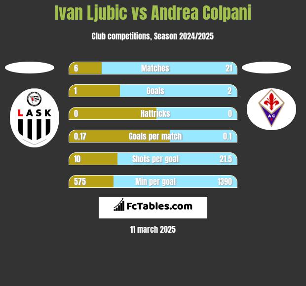 Ivan Ljubic vs Andrea Colpani h2h player stats