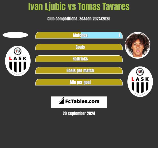 Ivan Ljubic vs Tomas Tavares h2h player stats