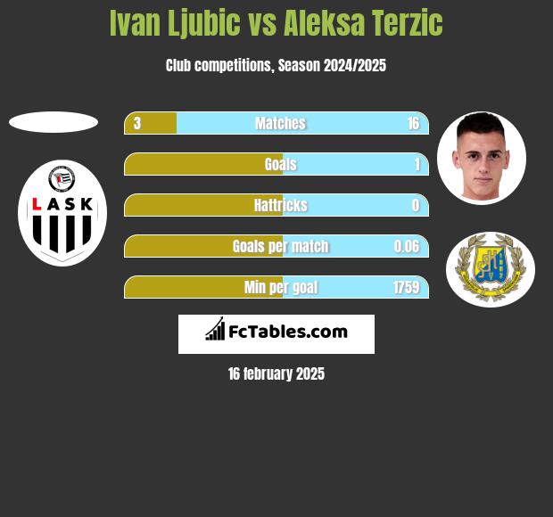 Ivan Ljubic vs Aleksa Terzic h2h player stats