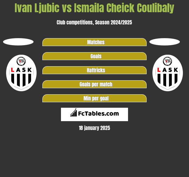 Ivan Ljubic vs Ismaila Cheick Coulibaly h2h player stats