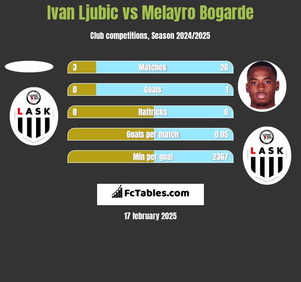 Ivan Ljubic vs Melayro Bogarde h2h player stats