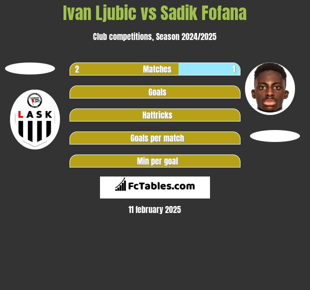 Ivan Ljubic vs Sadik Fofana h2h player stats