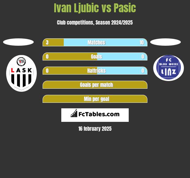 Ivan Ljubic vs Pasic h2h player stats