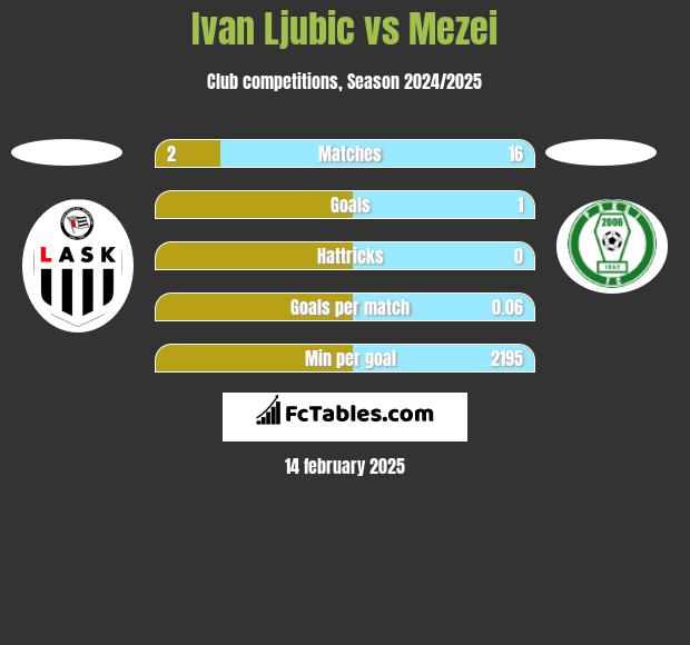 Ivan Ljubic vs Mezei h2h player stats