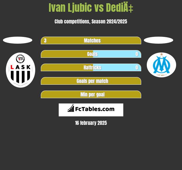 Ivan Ljubic vs DediÄ‡ h2h player stats