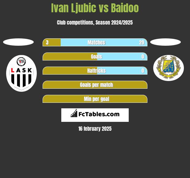 Ivan Ljubic vs Baidoo h2h player stats