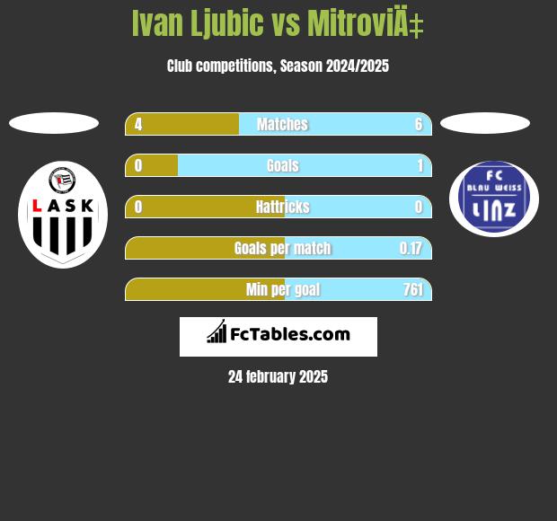 Ivan Ljubic vs MitroviÄ‡ h2h player stats