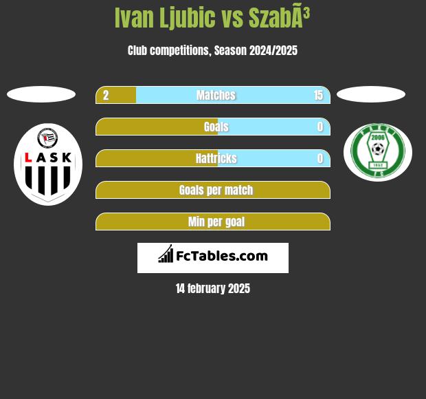 Ivan Ljubic vs SzabÃ³ h2h player stats