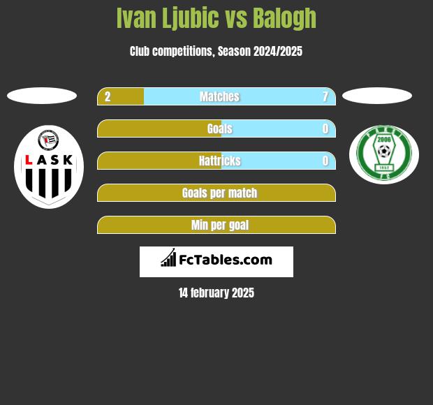 Ivan Ljubic vs Balogh h2h player stats