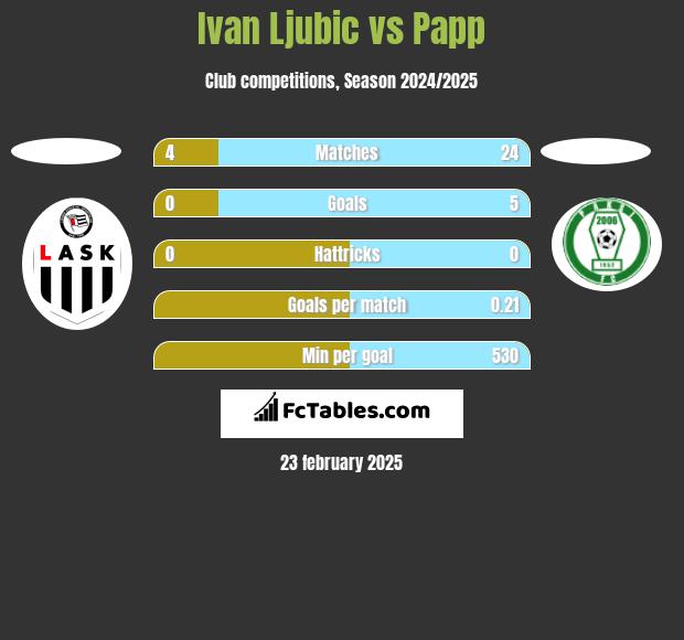 Ivan Ljubic vs Papp h2h player stats