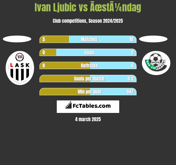 Ivan Ljubic vs ÃœstÃ¼ndag h2h player stats