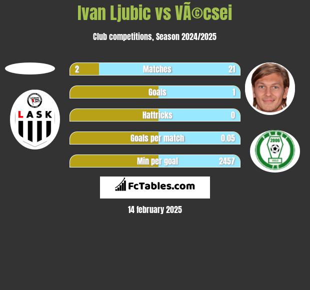 Ivan Ljubic vs VÃ©csei h2h player stats