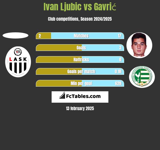 Ivan Ljubic vs Gavrić h2h player stats