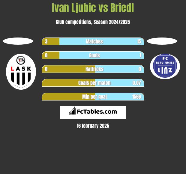 Ivan Ljubic vs Briedl h2h player stats