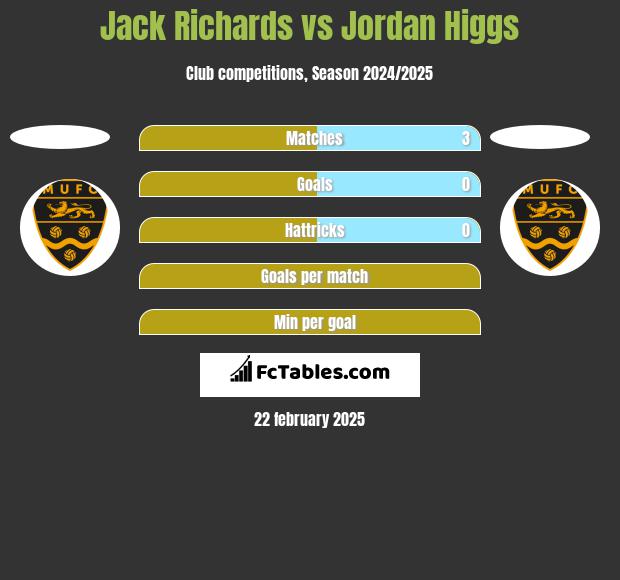 Jack Richards vs Jordan Higgs h2h player stats