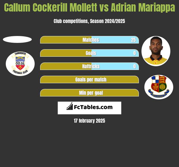 Callum Cockerill Mollett vs Adrian Mariappa h2h player stats