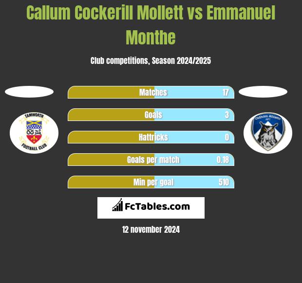 Callum Cockerill Mollett vs Emmanuel Monthe h2h player stats