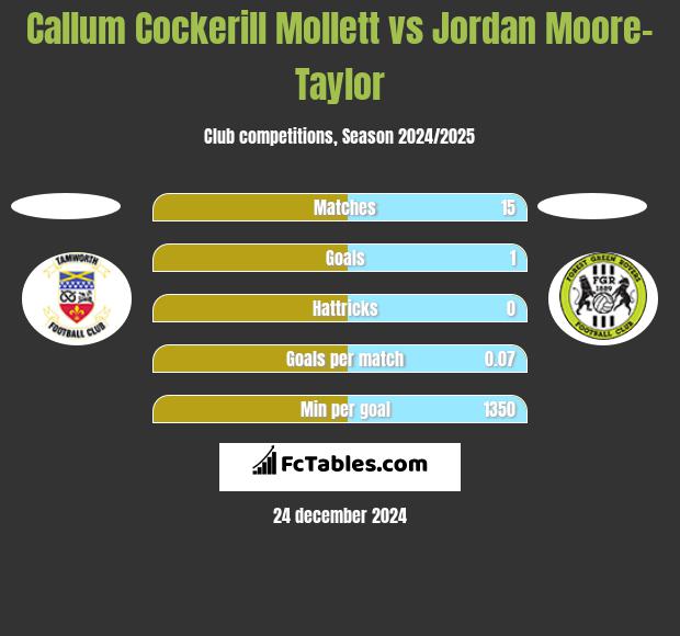 Callum Cockerill Mollett vs Jordan Moore-Taylor h2h player stats