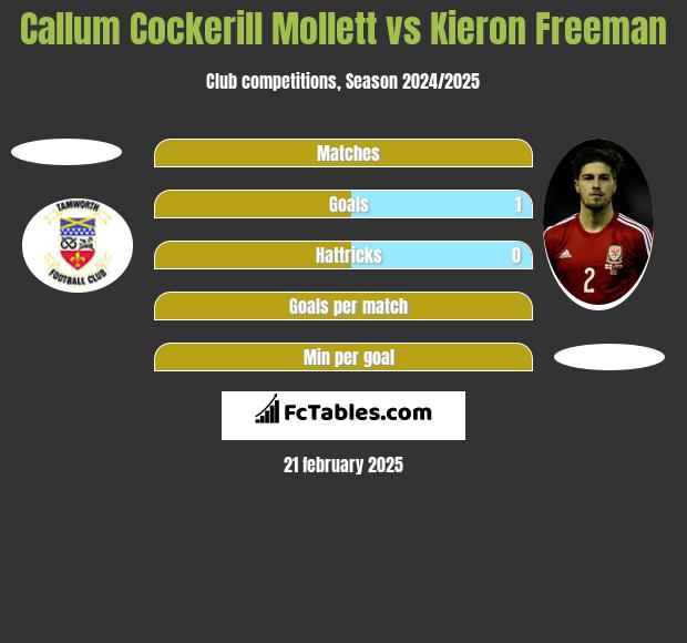 Callum Cockerill Mollett vs Kieron Freeman h2h player stats