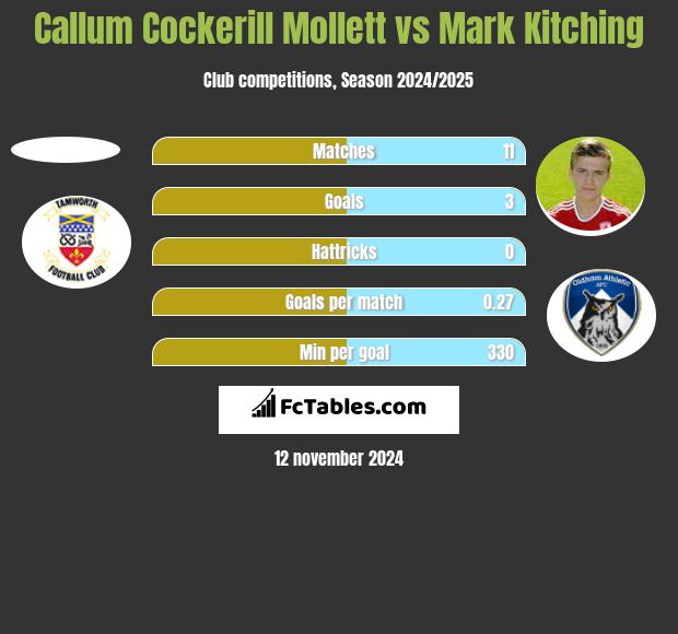 Callum Cockerill Mollett vs Mark Kitching h2h player stats