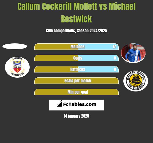 Callum Cockerill Mollett vs Michael Bostwick h2h player stats